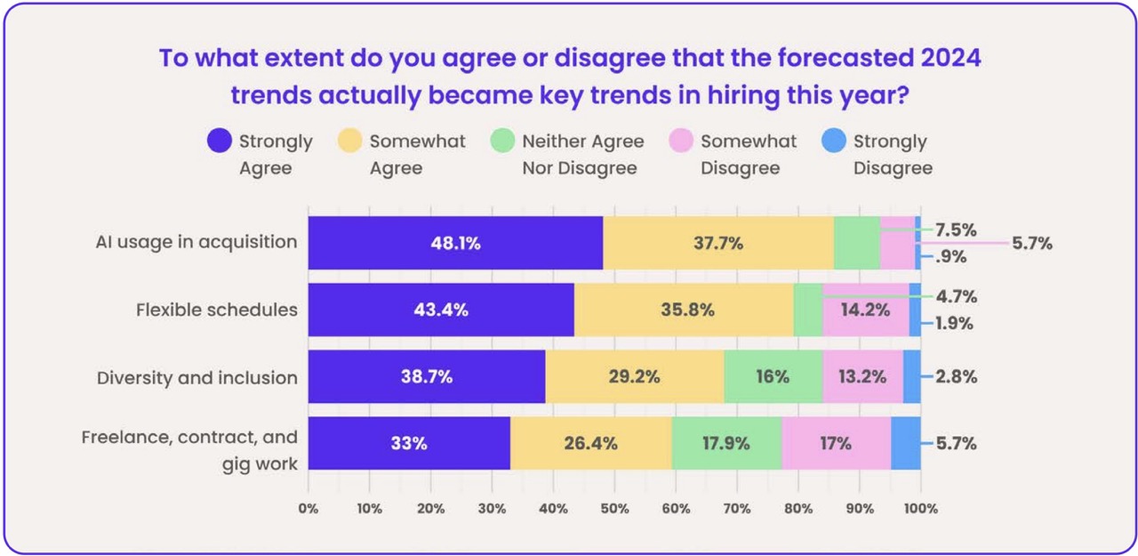 A stacked bar chart titled “To what extent do you agree or disagree that the forecasted 2024 trends actually became key trends in hiring this year?”. Results by trend: • AI usage in acquisition: Strongly agree 48.1%, Somewhat agree 37.7%, Neither 7.5%, Somewhat disagree 0.9%, Strongly disagree 5.7%. • Flexible schedules: Strongly agree 43.4%, Somewhat agree 35.8%, Neither 14.2%, Somewhat disagree 4.7%, Strongly disagree 1.9%. • Diversity and inclusion: Strongly agree 38.7%, Somewhat agree 29.2%, Neither 16%, Somewhat disagree 13.2%, Strongly disagree 2.8%. • Freelance, contract, and gig work: Strongly agree 33%, Somewhat agree 26.4%, Neither 17.9%, Somewhat disagree 17%, Strongly disagree 5.7%.