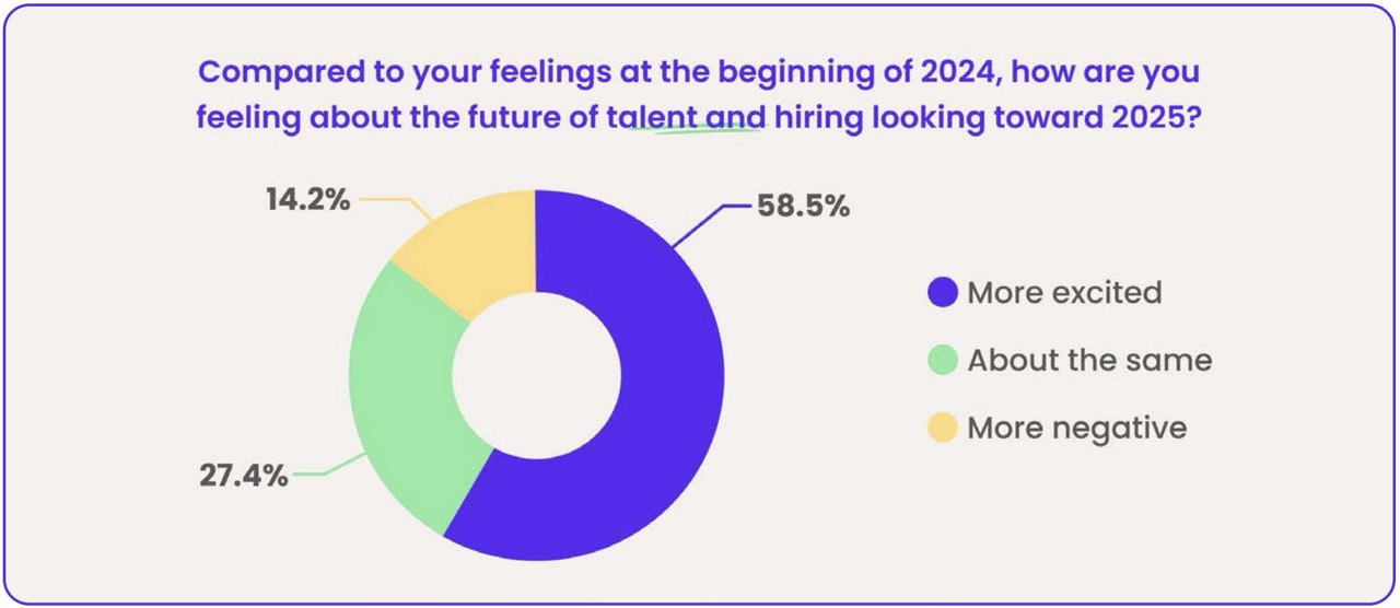 A donut chart titled “Compared to your feelings at the beginning of 2024, how are you feeling about the future of talent and hiring looking toward 2025?”. Results: More excited 58.5% (largest), About the same 27.4%, and More negative 14.2%.