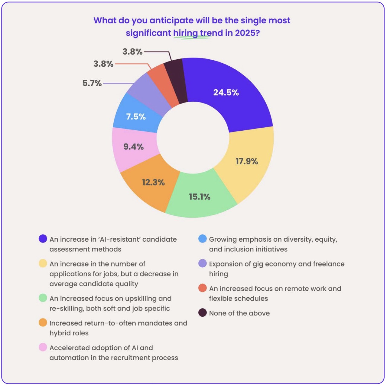 A donut chart titled “What do you anticipate will be the single most significant hiring trend in 2025?”. Results: An increase in ‘AI-resistant’ candidate assessment methods 24.5% (highest), An increase in the number of applications for jobs, but a decrease in average candidate quality 17.9%, An increased focus on upskilling and re-skilling 15.1%, Increased return-to-office mandates and hybrid roles 12.3%, Accelerated adoption of AI and automation in recruitment 9.4%, Growing emphasis on diversity, equity, and inclusion 7.5%, Expansion of gig economy and freelance hiring 5.7%, An increased focus on remote work and flexible schedules 3.8%, and None of the above 3.8%.