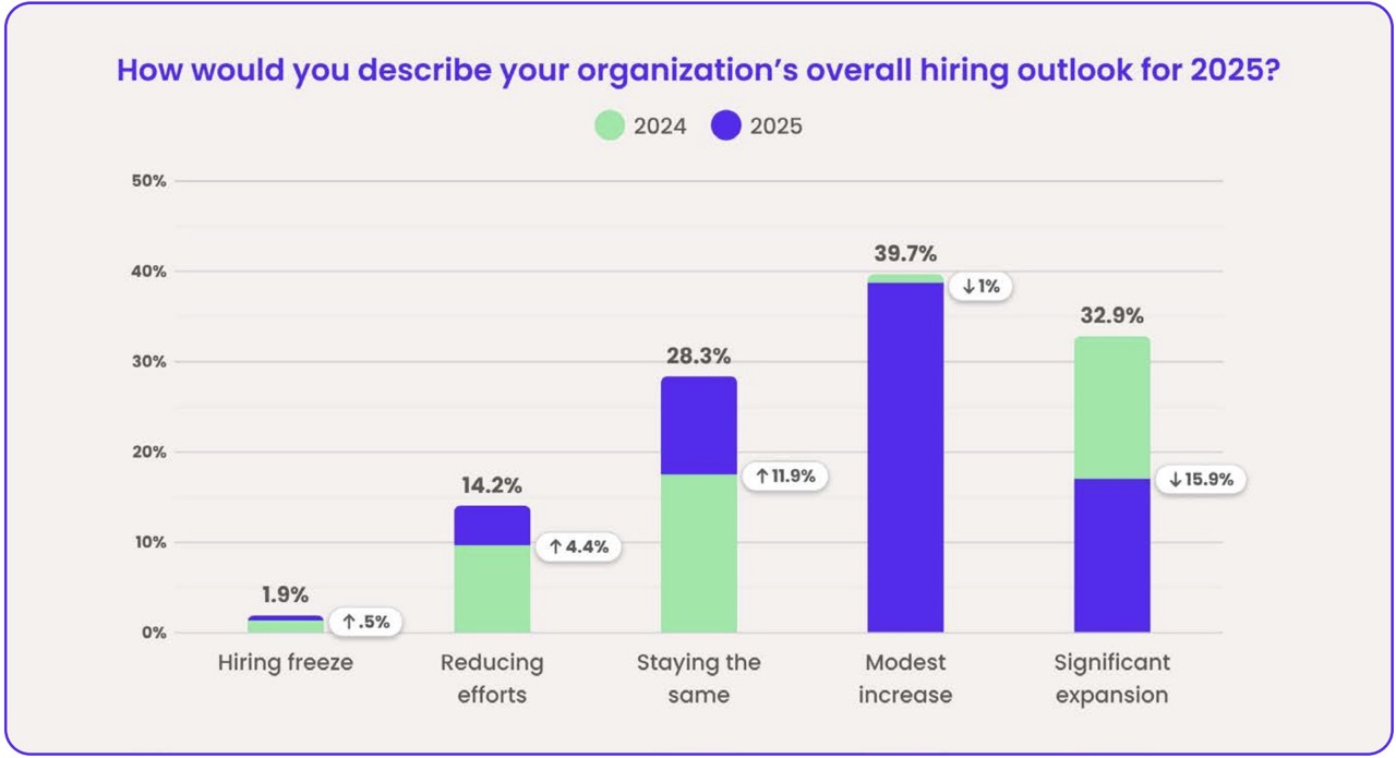 A vertical bar chart titled “How would you describe your organization’s overall hiring outlook for 2025?”, comparing 2024 (green) and 2025 (purple). Results: • Hiring freeze: 1.4% (2024) vs 1.9% (2025), up 0.5%. • Reducing efforts: 9.6% (2024) vs 14.2% (2025), up 4.4%. • Staying the same: 16.4% (2024) vs 28.3% (2025), up 11.9%. • Modest increase: 39.7% (2024) vs 38.7% (2025), down 1%. • Significant expansion: 32.9% (2024) vs 17% (2025), down 15.9%.
