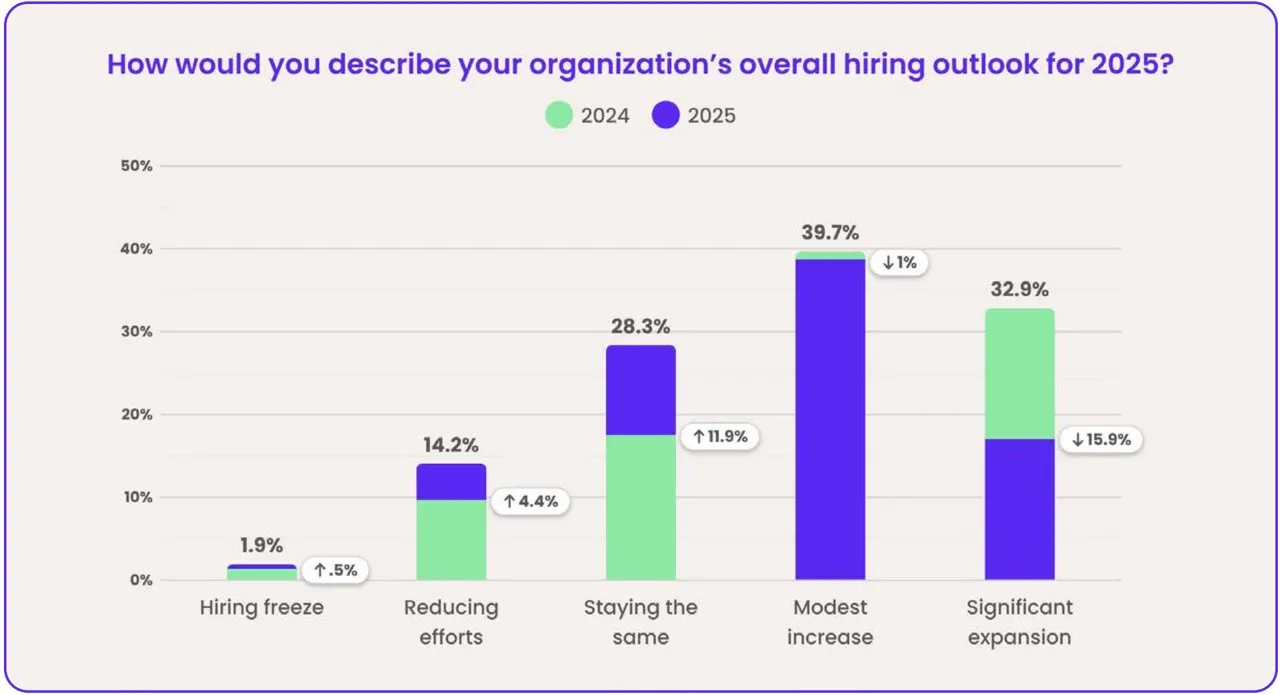 A vertical bar chart titled “How would you describe your organization’s overall hiring outlook for 2025?”, comparing 2024 (green) and 2025 (purple). Results: • Hiring freeze: 1.4% (2024) vs 1.9% (2025), up 0.5%. • Reducing efforts: 9.6% (2024) vs 14.2% (2025), up 4.4%. • Staying the same: 16.4% (2024) vs 28.3% (2025), up 11.9%. • Modest increase: 39.7% (2024) vs 38.7% (2025), down 1%. • Significant expansion: 32.9% (2024) vs 17% (2025), down 15.9%.
