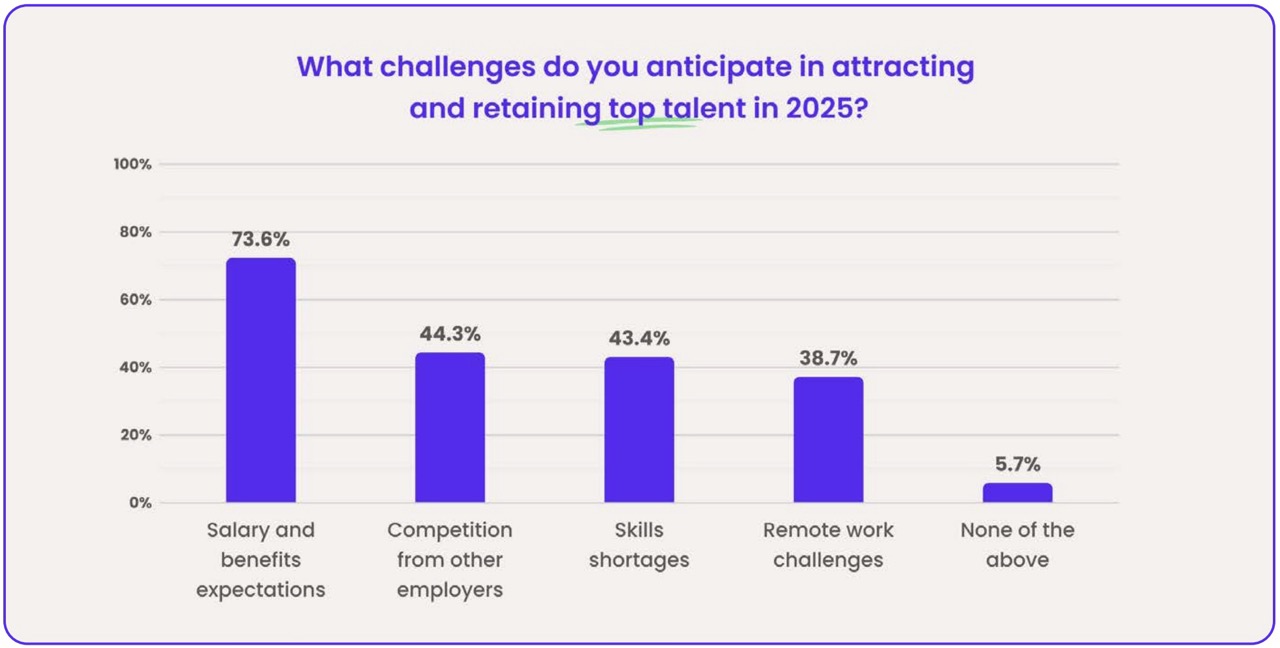 A vertical bar chart titled “What challenges do you anticipate in attracting and retaining top talent in 2025?”. Results: Salary and benefits expectations 73.6% (by far the highest), Competition from other employers 44.3%, Skills shortages 43.4%, Remote work challenges 38.7%, and None of the above 5.7%.