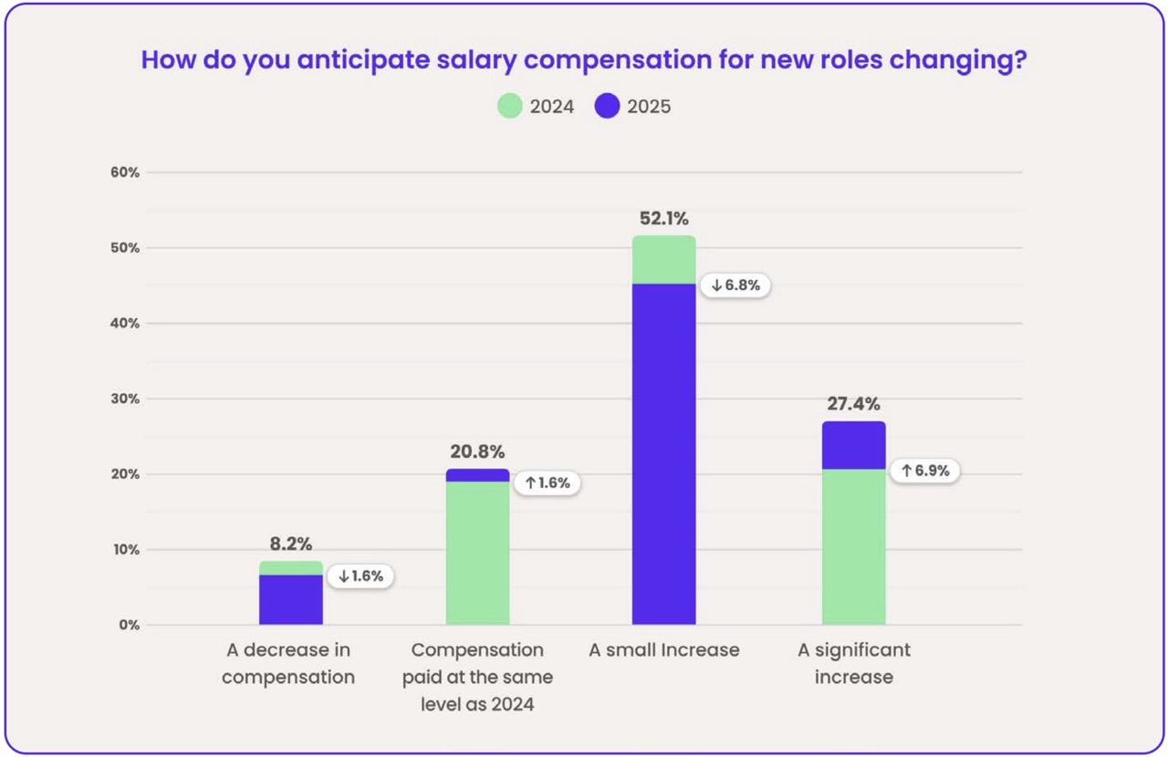 A vertical bar chart titled “How do you anticipate salary compensation for new roles changing?”, comparing 2024 (green) and 2025 (purple). Results: • A decrease in compensation: 8.2% (2024) vs 6.6% (2025), down 1.6%. • Compensation paid at the same level as 2024: 19.2% (2024) vs 20.8% (2025), up 1.6%. • A small increase in compensation: 52.1% (2024) vs 45.3% (2025), down 6.8%. • A significant increase in compensation: 20.5% (2024) vs 27.4% (2025), up 6.9%.