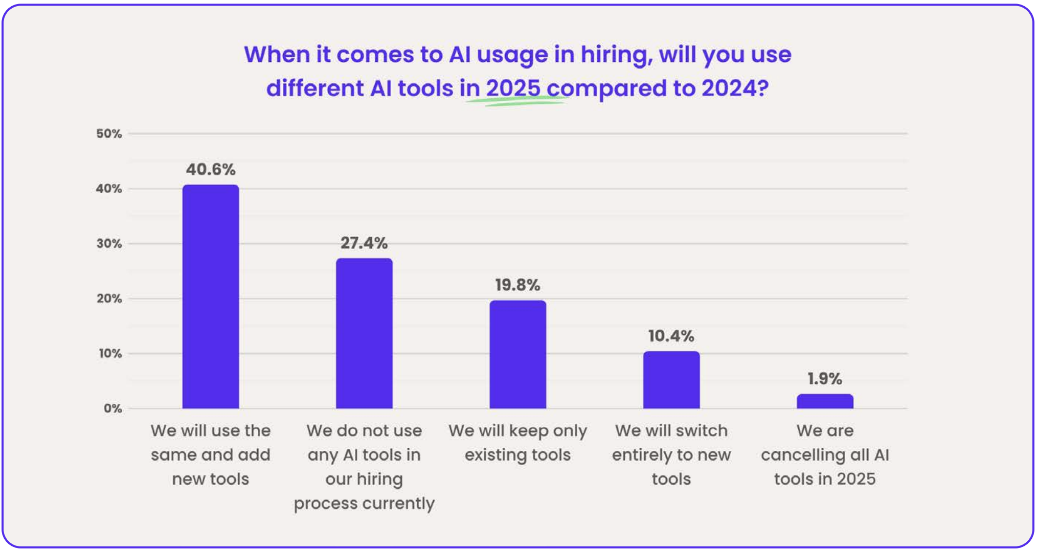 A vertical bar chart titled “When it comes to AI usage in hiring, will you use different AI tools in 2025 compared to 2024?”. Results: 40.6% say they will use the same and add new tools, 27.4% do not use AI tools currently, 19.8% will keep only existing tools, 10.4% will switch entirely to new tools, and 1.9% will cancel all AI tools in 2025.