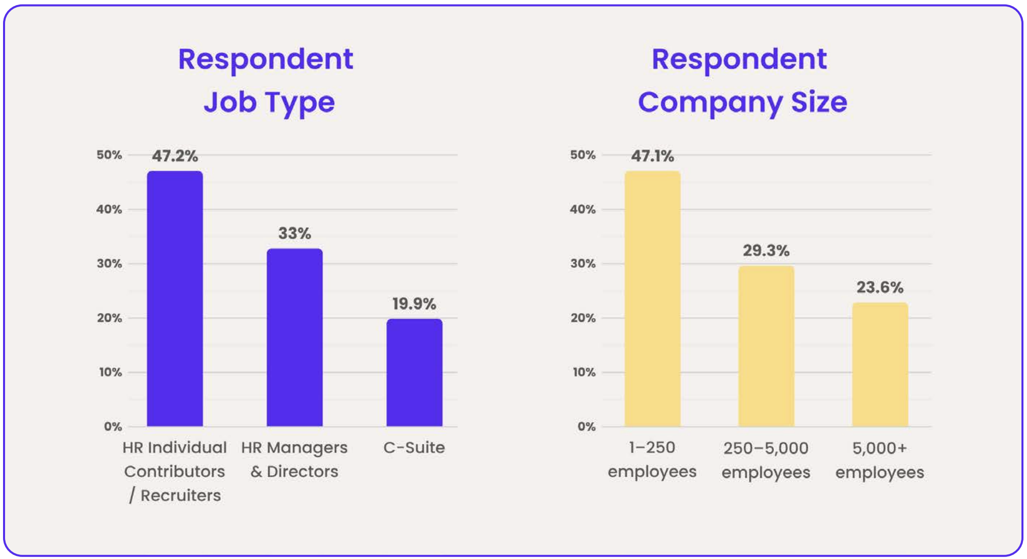 Two bar charts titled “Respondent Job Type” and “Respondent Company Size”. For job type, 47.2% are HR individual contributors or recruiters, 33% are HR managers and directors, and 19.9% are C-suite executives. For company size, 47.1% are from organizations with 1–250 employees, 29.3% from companies with 250–5,000 employees, and 23.6% from companies with more than 5,000 employees.