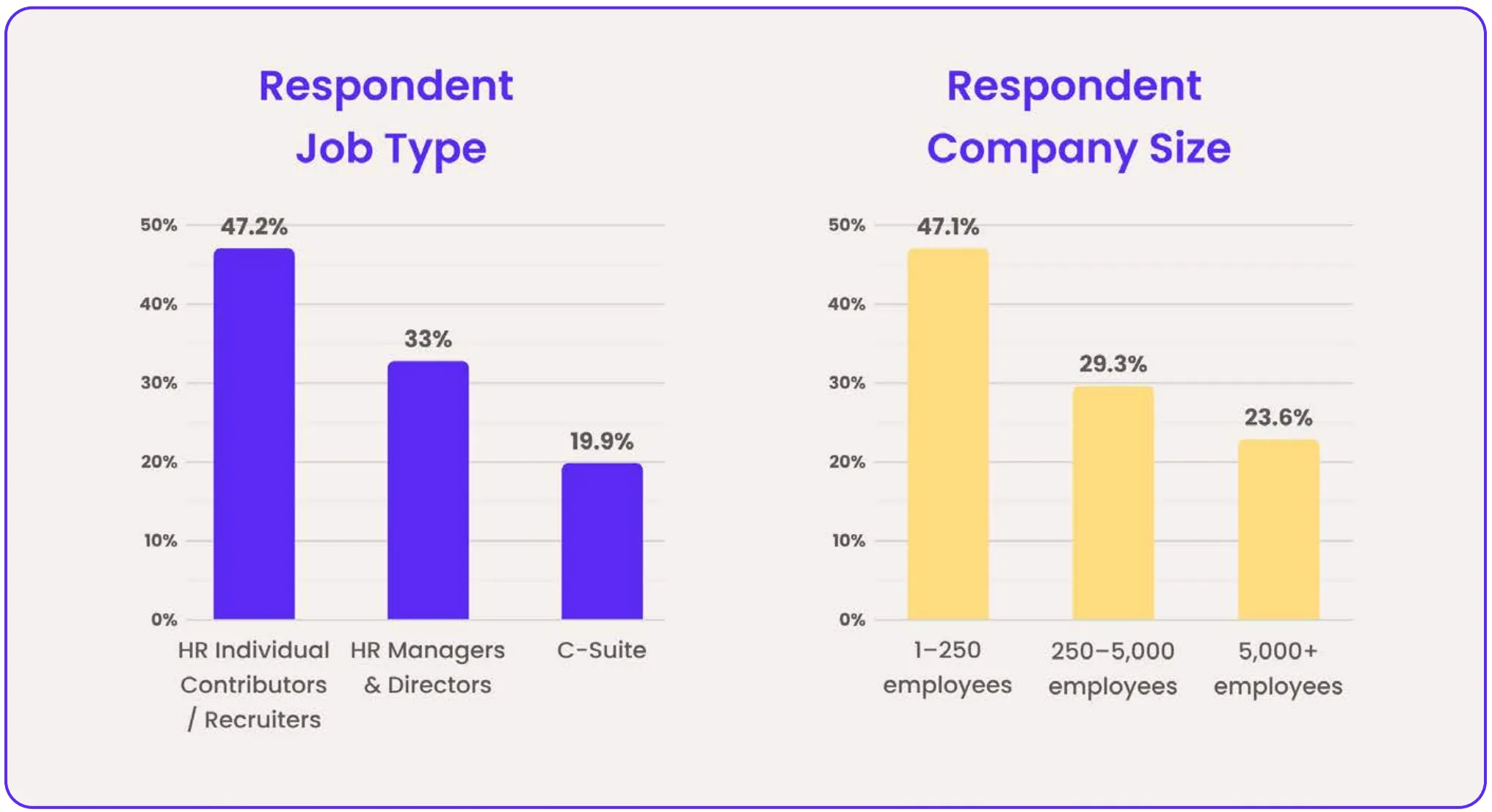 Two bar charts titled “Respondent Job Type” and “Respondent Company Size”. For job type, 47.2% are HR individual contributors or recruiters, 33% are HR managers and directors, and 19.9% are C-suite executives. For company size, 47.1% are from organizations with 1–250 employees, 29.3% from companies with 250–5,000 employees, and 23.6% from companies with more than 5,000 employees.