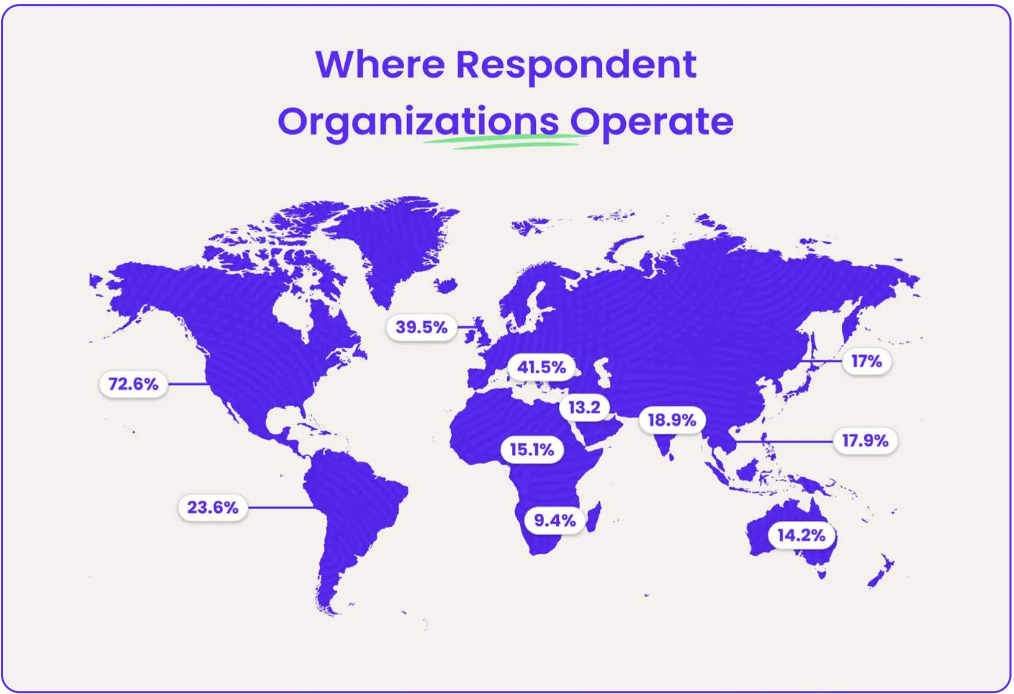 A world map titled “Where Respondent Organizations Operate” showing regional percentages. Respondents operate in North America 72.6%, South America 23.6%, Europe 39.5%, Middle East 13.2%, Africa 15.1%, Asia 18.9%, Oceania 14.2%, and other parts of Asia-Pacific 17%.