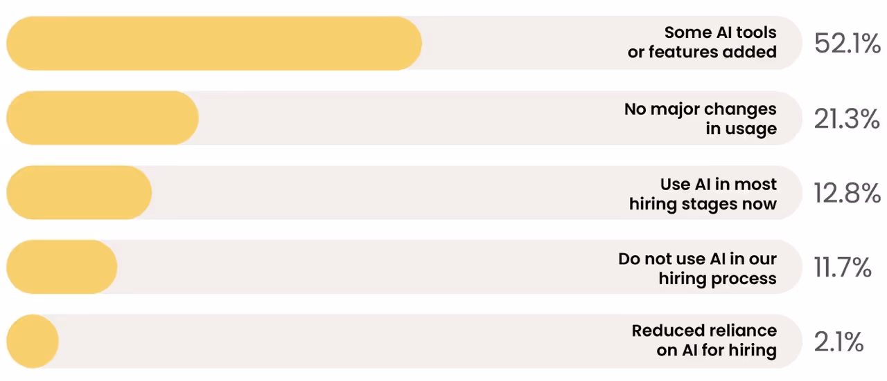 Bar chart showing AI usage in hiring: 52.1% added some AI tools, 21.3% no major changes, 12.8% use AI in most hiring stages, 11.7% do not use AI, and 2.1% reduced reliance on AI.