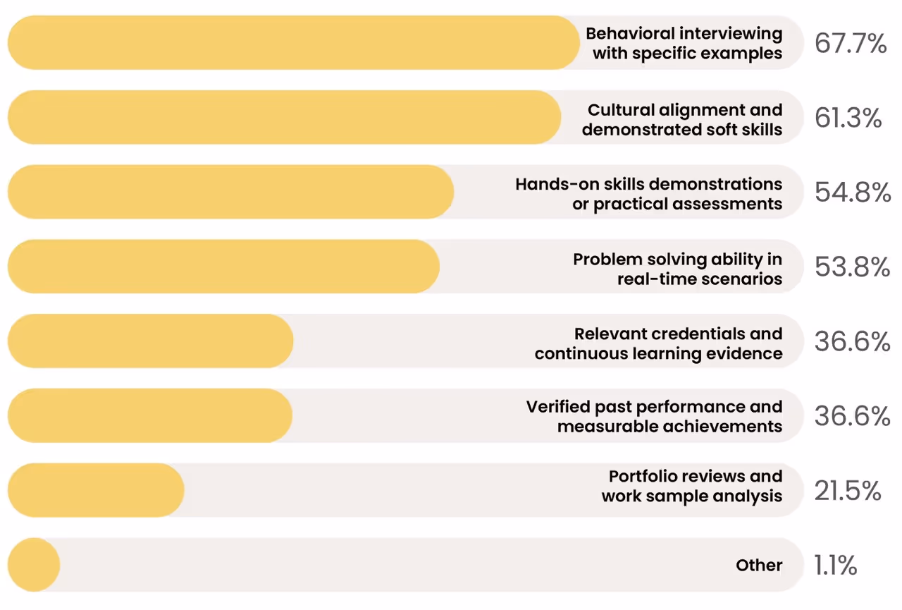 Bar chart showing percentages for hiring assessment methods: Behavioral interviewing 67.7%, cultural alignment 61.3%, hands-on skills 54.8%, problem solving 53.8%, credentials 36.6%, past performance 36.6%, portfolio reviews 21.5%, other 1.1%.