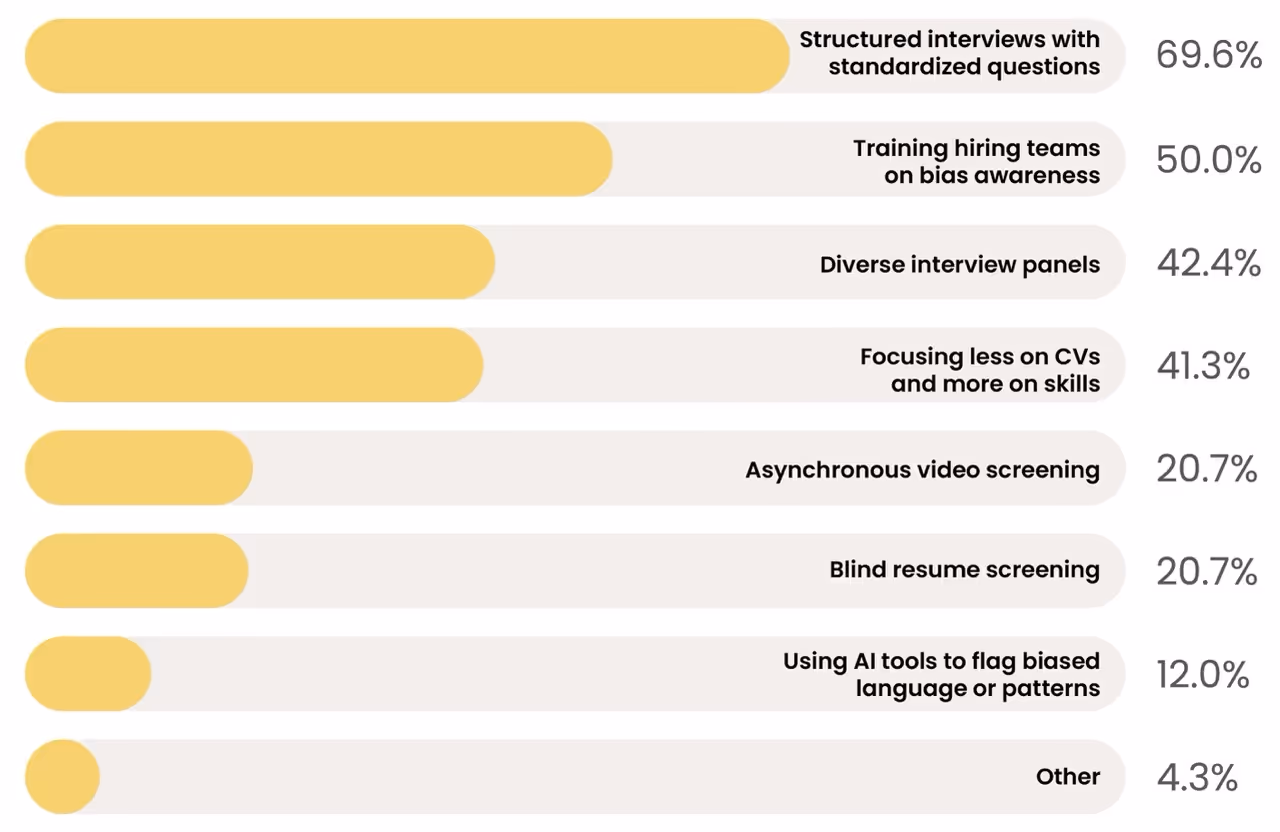 Bar chart showing percentages of hiring practices: structured interviews with standardized questions 69.6%, training hiring teams on bias awareness 50.0%, diverse interview panels 42.4%, focusing less on CVs and more on skills 41.3%, asynchronous video screening 20.7%, blind resume screening 20.7%, using AI tools to flag biased language or patterns 12.0%, other 4.3%.