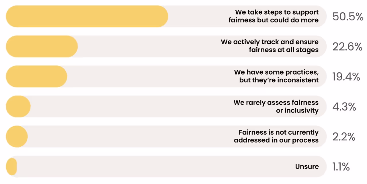 Bar chart showing levels of organizational fairness support: 50.5% take steps but could do more, 22.6% actively track fairness, 19.4% have inconsistent practices, 4.3% rarely assess fairness, 2.2% do not address fairness, 1.1% unsure.