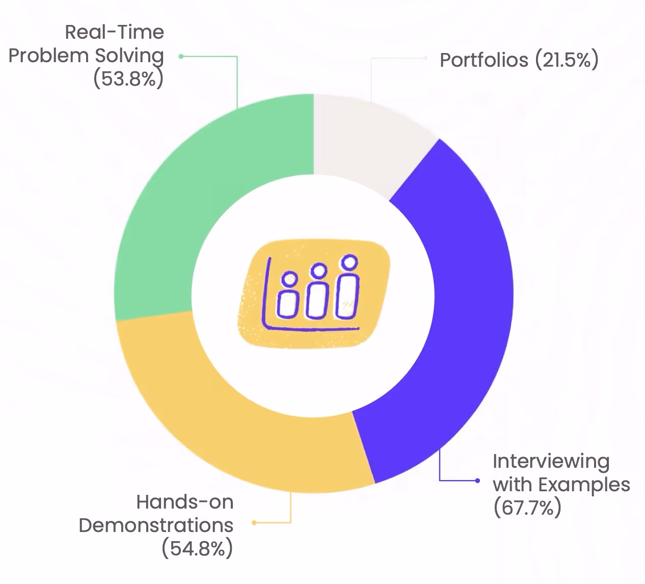 Colored donut chart showing percentages for learning methods: Interviewing with Examples 67.7%, Hands-on Demonstrations 54.8%, Real-Time Problem Solving 53.8%, Portfolios 21.5%.