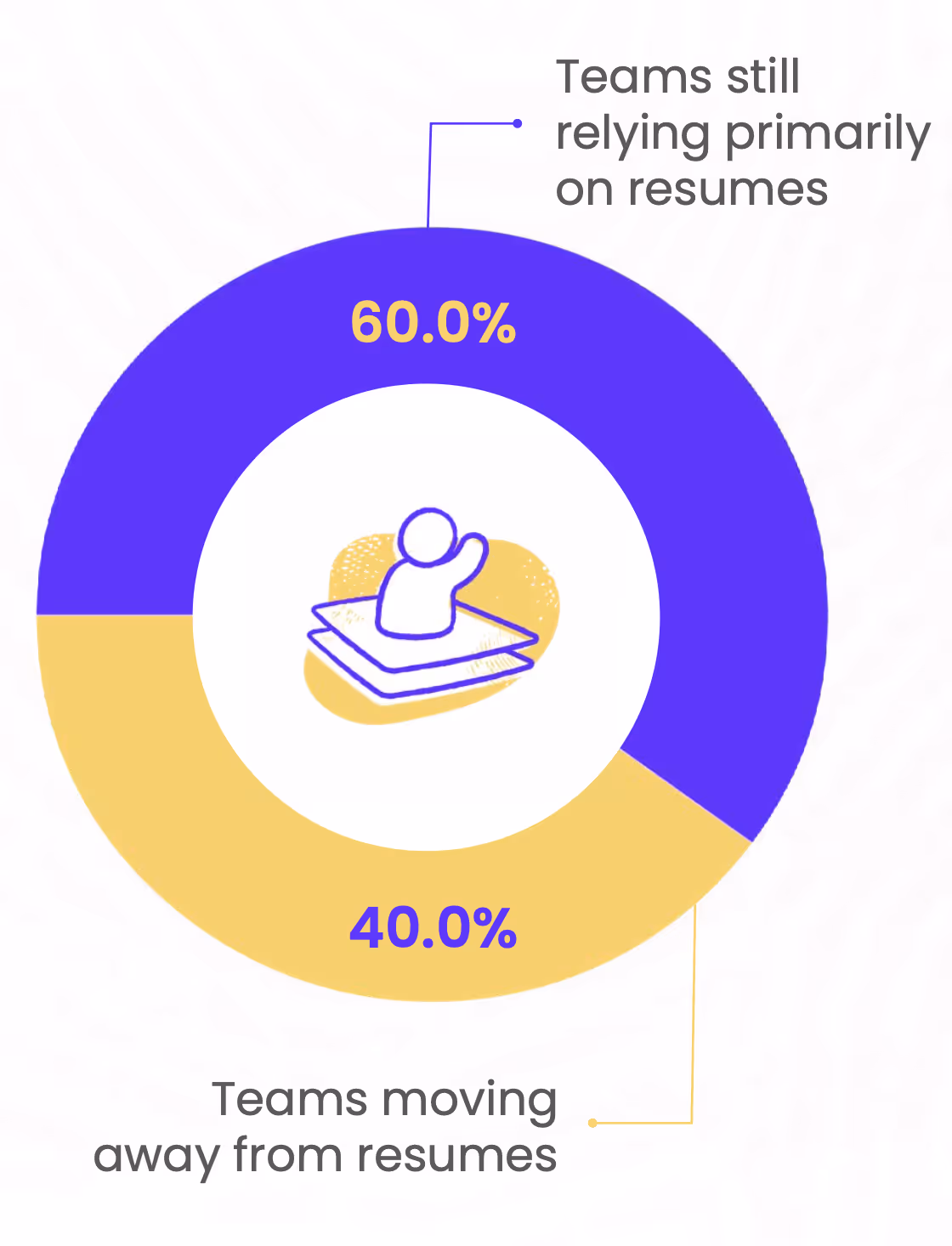 Donut chart showing 60% of teams still relying primarily on resumes and 40% of teams moving away from resumes.