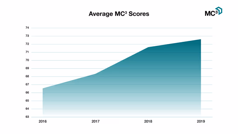 UK Power Networks average MC3 Scores Chart -  Best Companies - Managerial Engagement