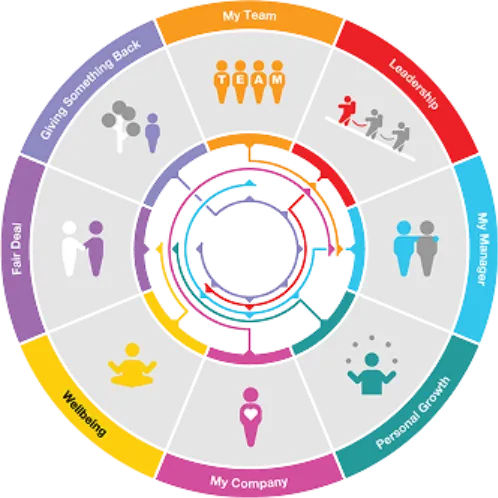 A circular chart with different colored circlesAI-generated content may be incorrect.
