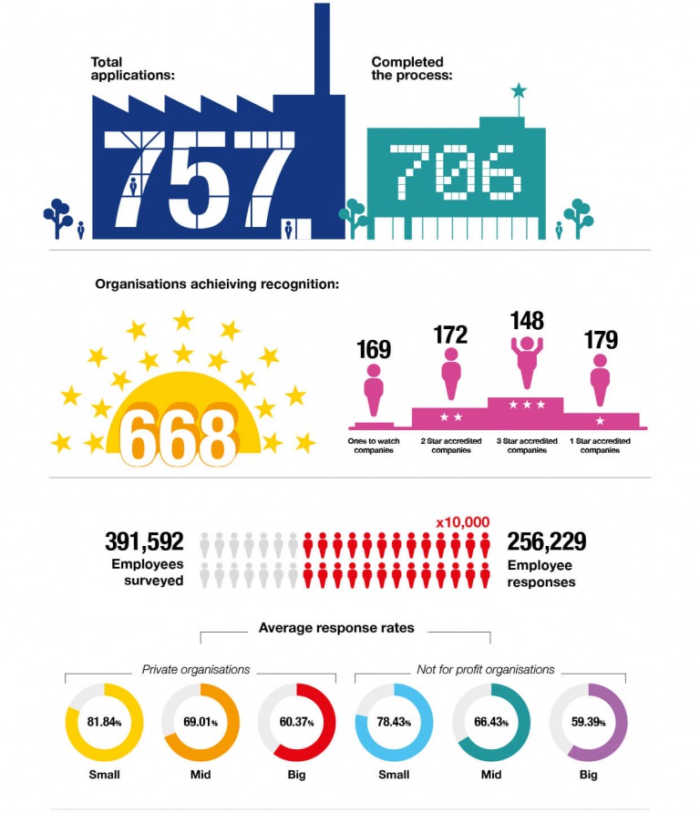 Number of organisations applying, completing the process of surveying along with how many companies achieving accreditation ratings - average response rates.