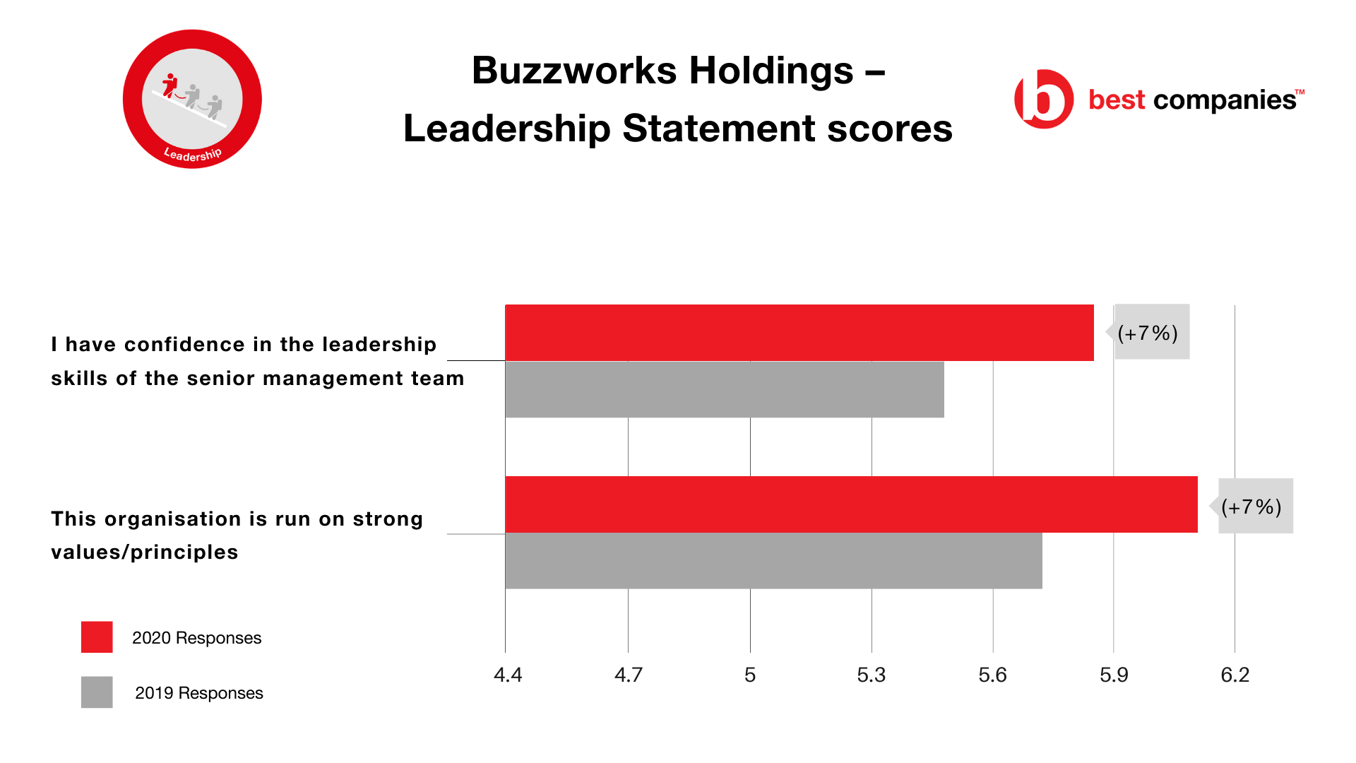 Buzzworks Holdings- Leadership Statement Scores