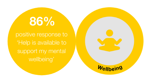Buzzworks - 86% positive responses to 'Help is available to support my mental wellbeing'