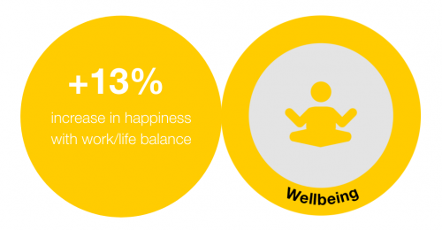 Wellbeing - 13% increase in happiness with work/life balance