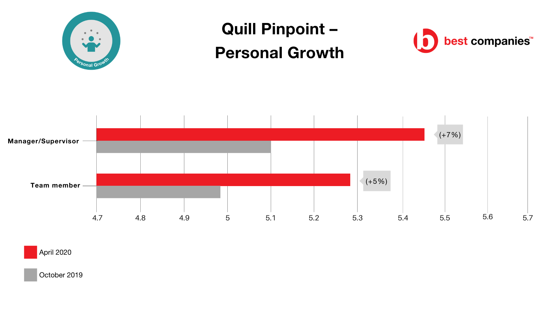 Quill Pinpoint - Personal Growth Scores