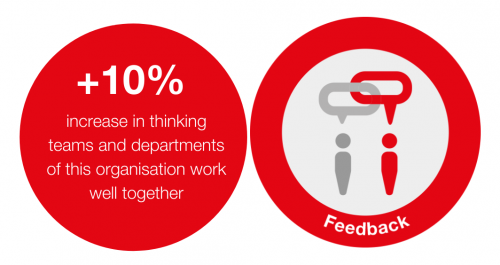 10% increase in employees thinking team and departments of the organisation work well together