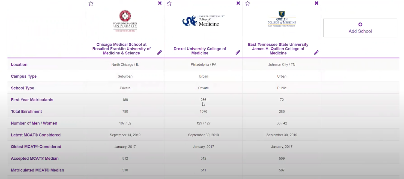 Screenshot of the MSAR compare function, which compares the locations, amdissions requirements, and statistics of the medical schools the user wants to compare