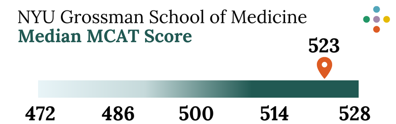 NYU Grossman School of Medicine’s MCAT Difficulty Scale
