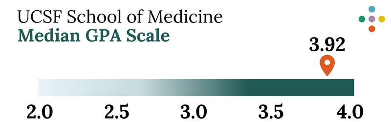 University of California, San Francisco School of Medicine GPA Difficulty Scale