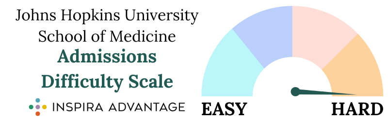 Johns Hopkins University School of Medicine Admissions Difficulty Scale