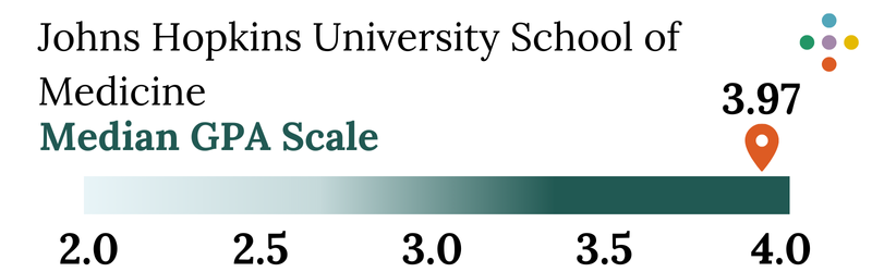 John Hopkins University School of Medicine Median GPA Scale