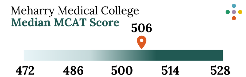 Meharry Medical College Median MCAT Score