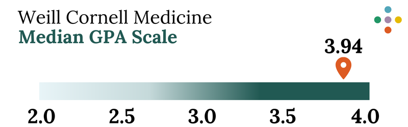 Weill Cornell Medicine Median GPA Scale