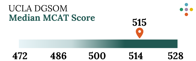 UCLA DGSOM median MCAT Score