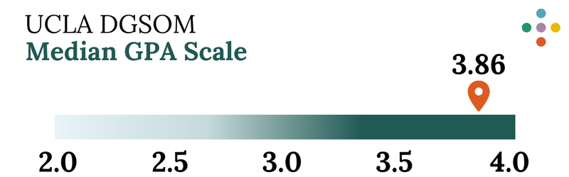 UCLA DGSOM Median GPA Scale