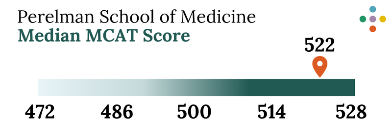 Perelman School of Medicine Median MCAT Score