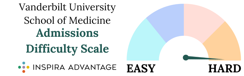 Vanderbilt University School of Medicine Admissions Difficulty Scale