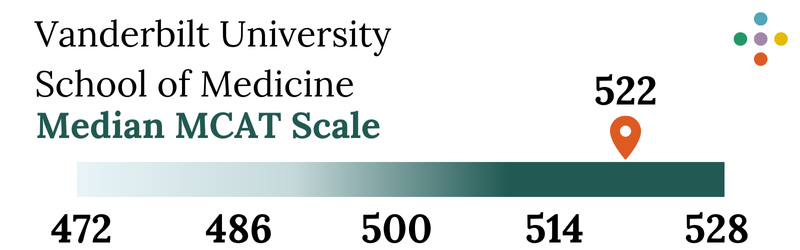 Vanderbilt University School of Medicine Median MCAT Scale