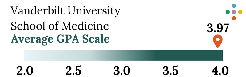 Vanderbilt University School of Medicine Average GPA Scale