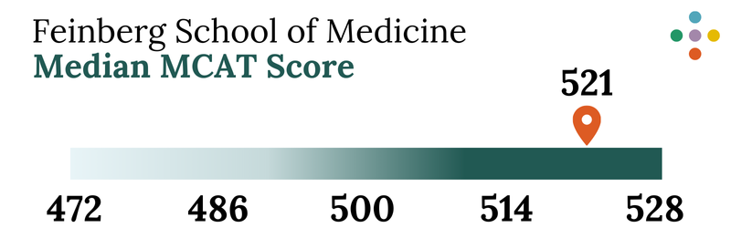 Feinberg School of Medicine Median MCAT Score