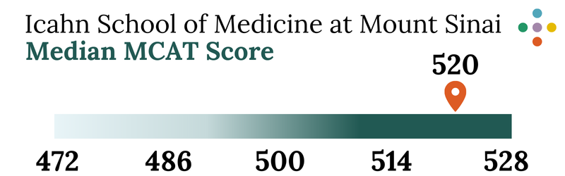 The Icahn School of Medicine at Mount Sinai Median MCAT Score