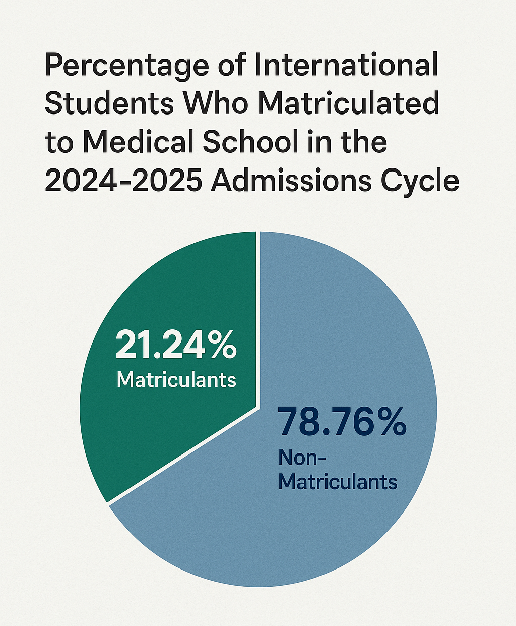 Percentage of International Students Who Matriculated to Medical School in 2024-2025 Admissions Cycle