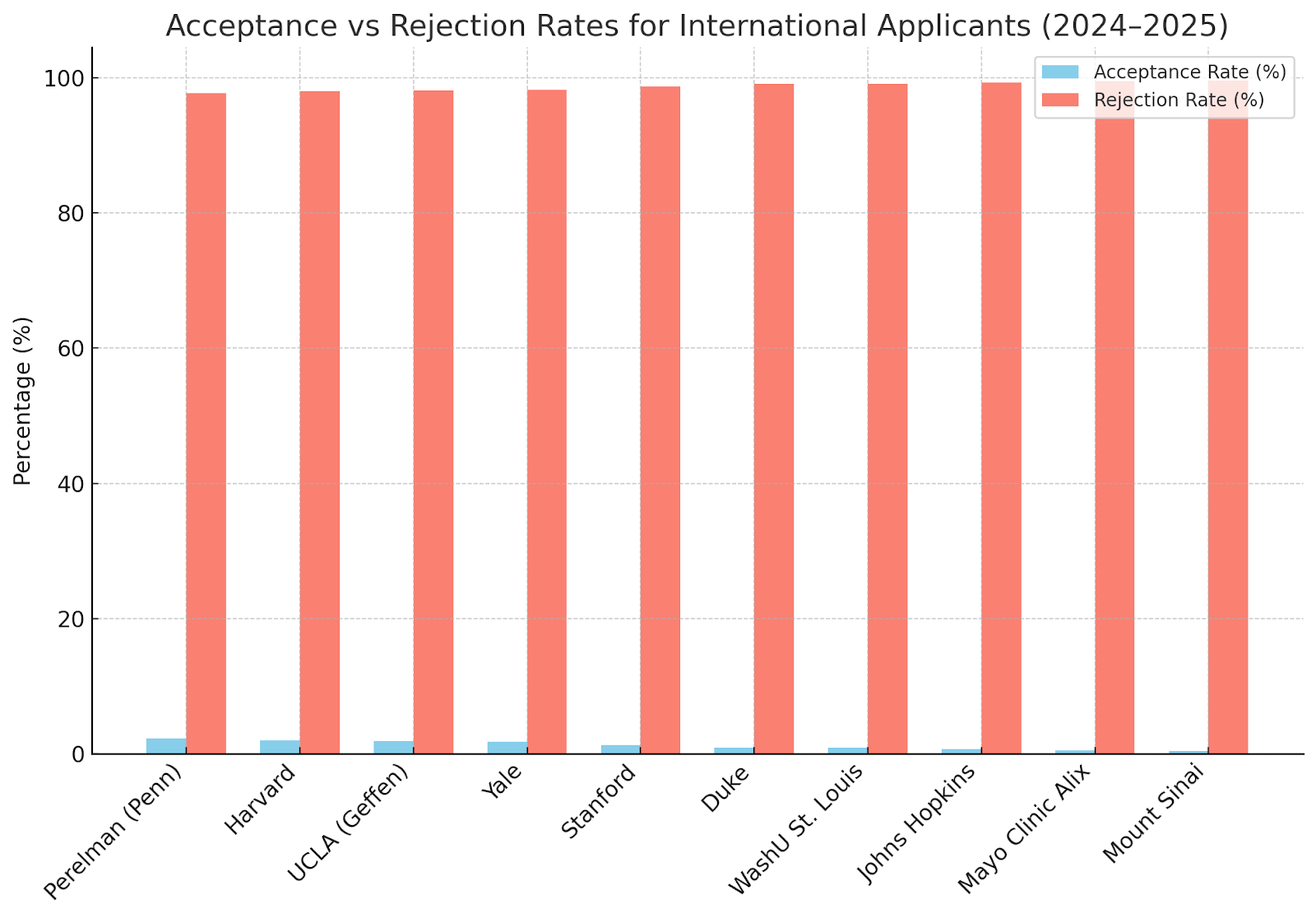 Acceptance vs Rejection Rates for International Applicants (2024-2025)