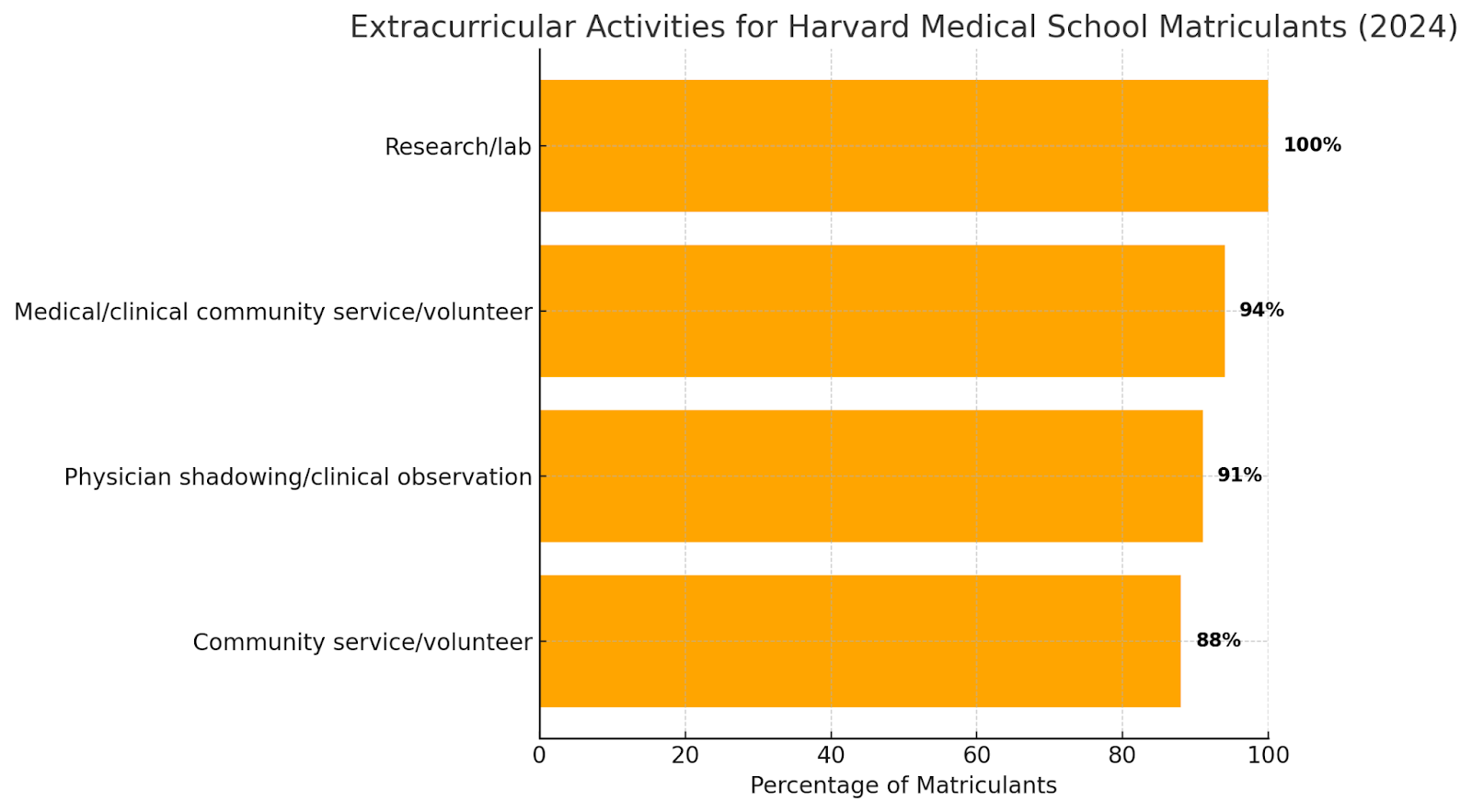 Extracurricular activities for Harvard Medical School Matriculants (2024)