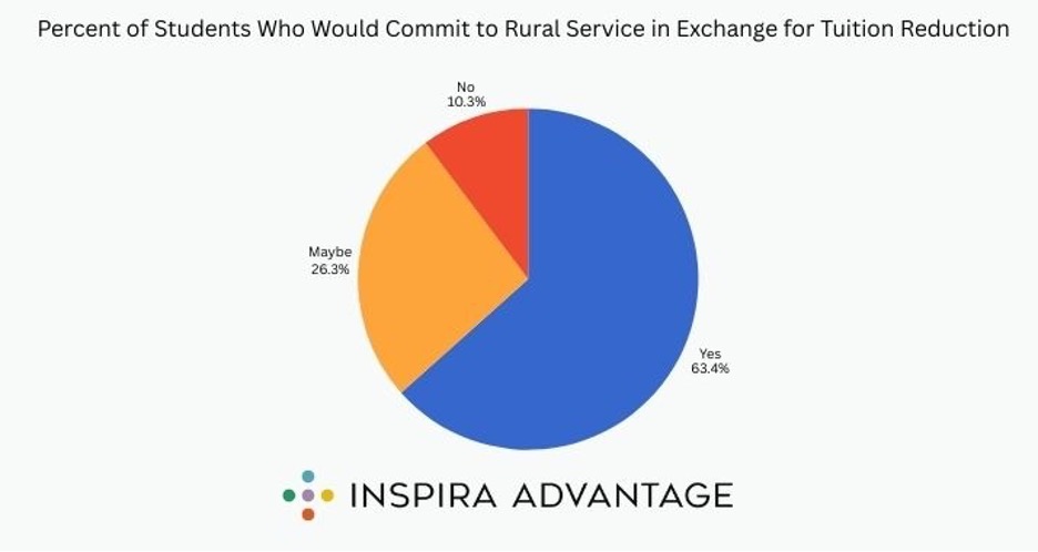 Pie chart of the percent of students who would commit to rural service in exchange for tuition reduction