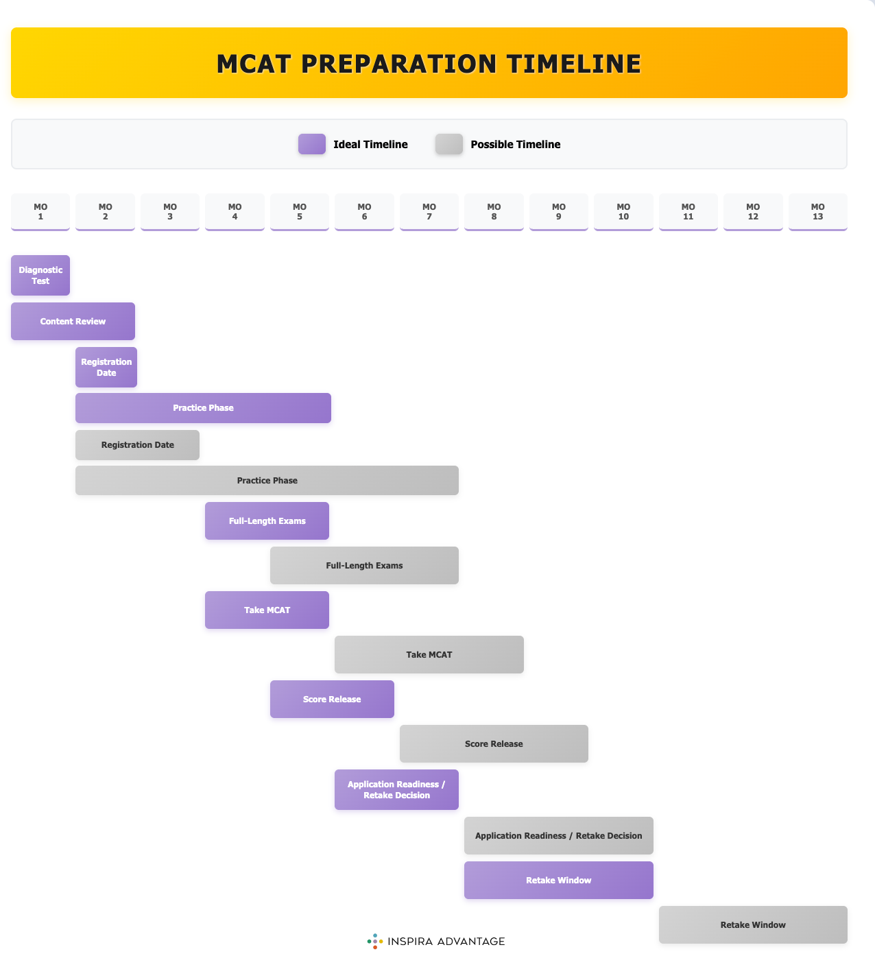 MCAT PREPARATION TIMELINE