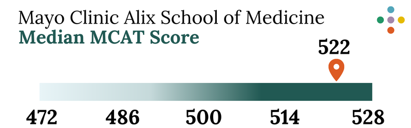 MCASOM Median MCAT Score
