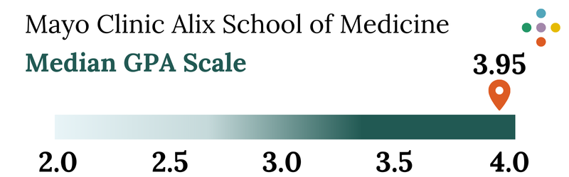 MCASOM Median GPA Scale