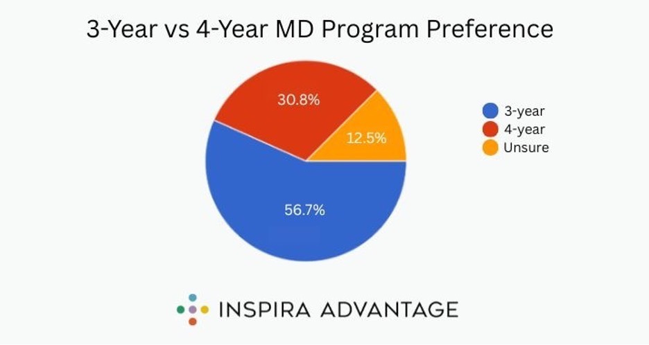 Graph of number of students that would prefer a 3-year MD over a 4-year MD