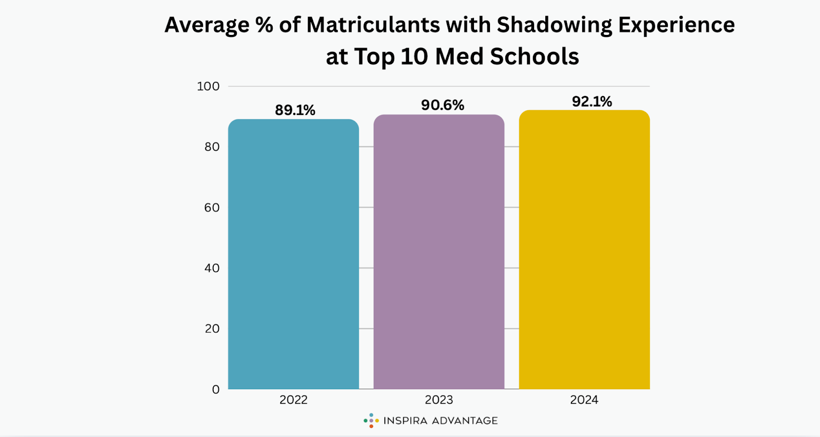Average % of Matriculants w/ Shadowing Experience