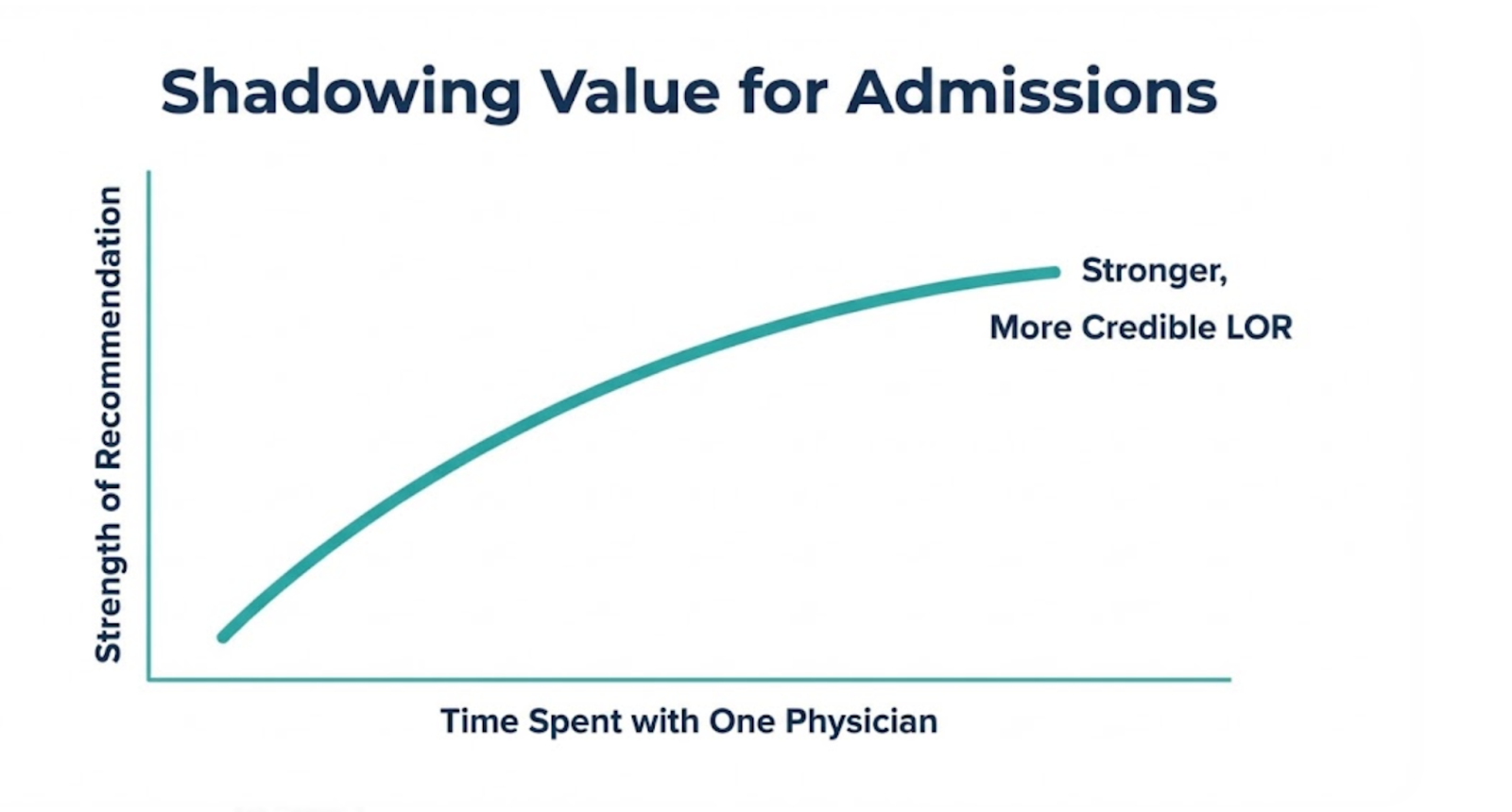 Shadowing Value for Admissions